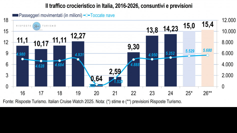 Crociere, 15,4 milioni passeggeri nei porti italiani nel 2026