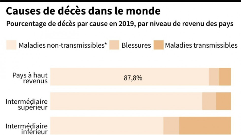 Souvent &eacute;vitables, les maladies non transmissibles sont responsables de 74% des d&eacute;c&egrave;s dans le monde