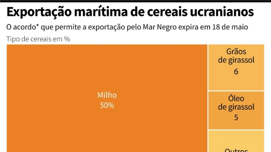 Acordo de exporta&ccedil;&atilde;o de gr&atilde;os ucranianos pelo Mar Negro &eacute; prorrogado por dois meses